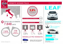 NISSAN_Vendite_maggio_2016